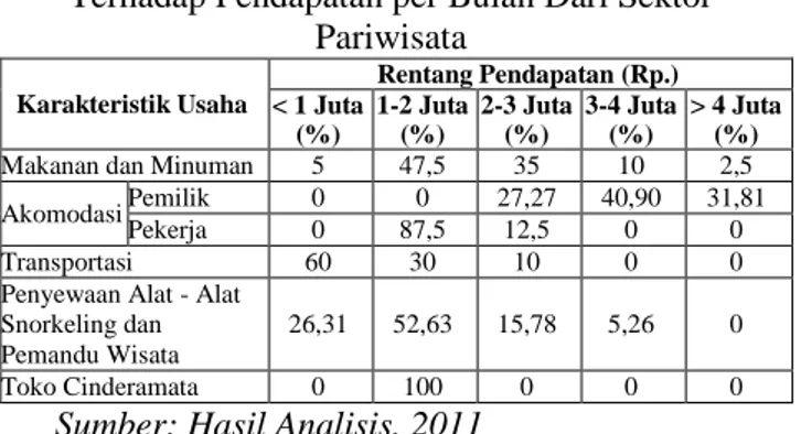Tabel  7  dan  Gambar  11  menunjukkan  pendapatan  penduduk  Pulau  Pramuka  yang  dikelompokkan  berdasarkan  rentang  pendapatan  yang  dimiliki  dan  karakteristik  usaha pariwisata