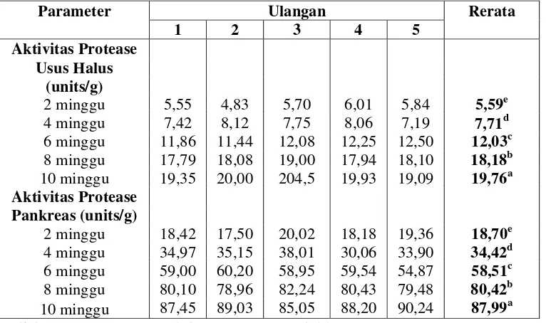 Tabel 1. Aktivitas Enzim Protease dalam Usus Halus dan Pankreas pada Ayam Kedu Periode Starter (Umur 10 minggu) 