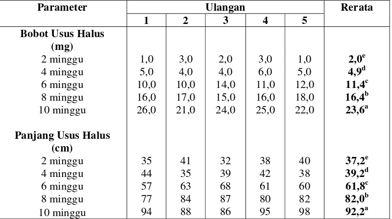 Tabel 2. Bobot dan Panjang Usus Ayam Kedu Periode Starter (Umur 10 minggu) 