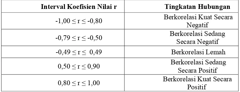 Tabel 2.1 Interval Koefisien Nilai r 