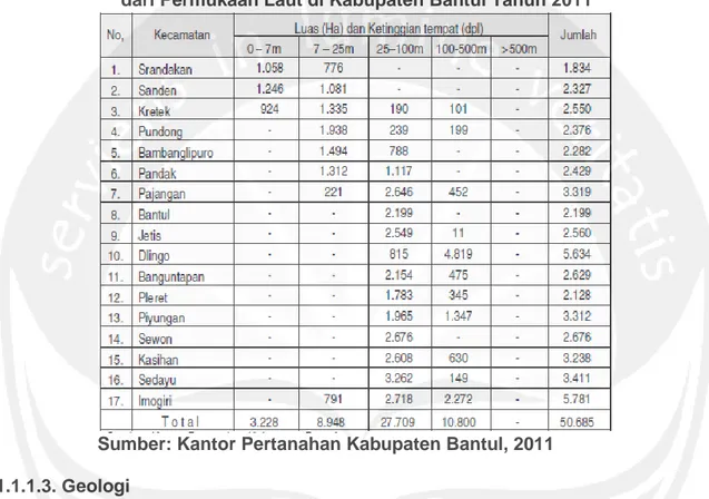 Tabel 5.3. Luas Wilayah Kabupaten Bantul Menurut Ketinggian   dari Permukaan Laut di Kabupaten Bantul Tahun 2011 