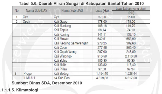 Tabel 5.6. Daerah Aliran Sungai di Kabupaten Bantul Tahun 2010 