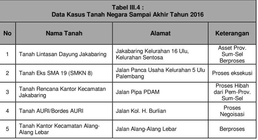 Tabel III.4 : 