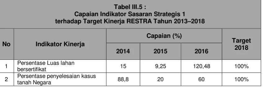 Tabel III.5 : 