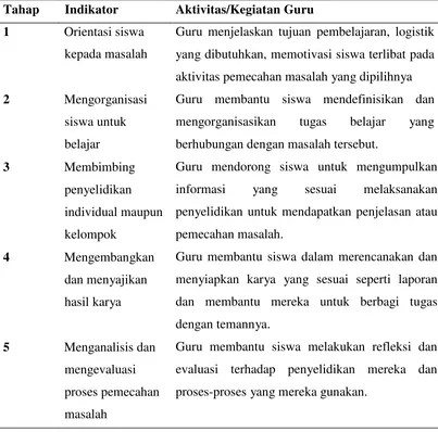 Tabel 2.1 Sintaks Model PBL 