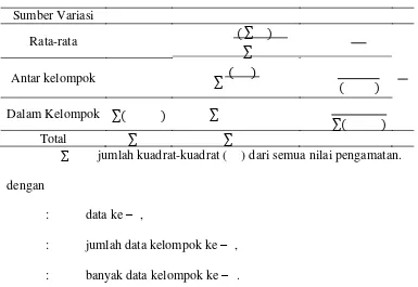 Tabel 3.5. Rumus Perhitungan Anava (Sudjana 2005: 305). 