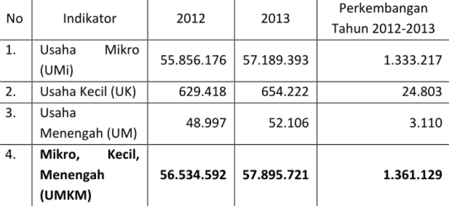 Tabel 1. Perkembangan Data Usaha Mikro, Kecil, Menengah (UMKM)   2012-2013 