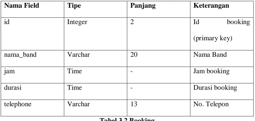 Tabel 3.2 Booking 