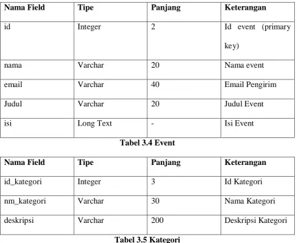 Tabel 3.5 Kategori 
