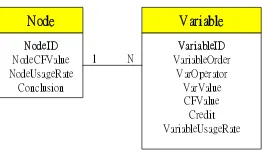 Gambar 3. Node Structure 