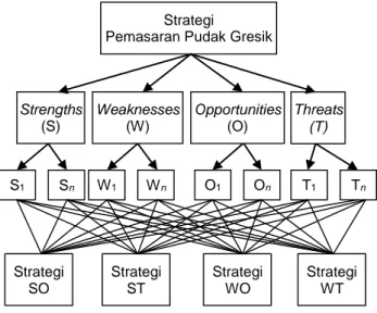 Gambar 1. Hirarki SWOT AHP strategi  pemasaran Pudak Gresik  HASIL DAN PEMBAHASAN  