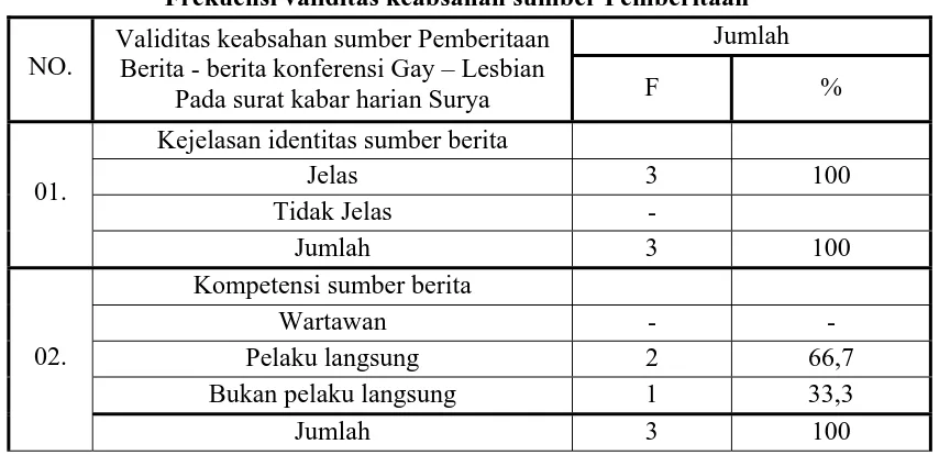 Tabel. 4.8 Frekuensi validitas keabsahan sumber Pemberitaan 