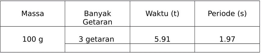 Tabel hasil percobaan 2