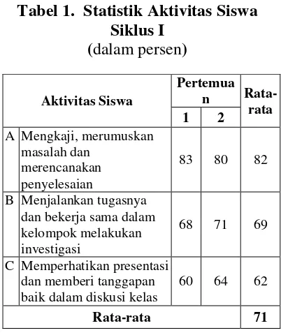 Tabel 1.  Statistik Aktivitas Siswa 