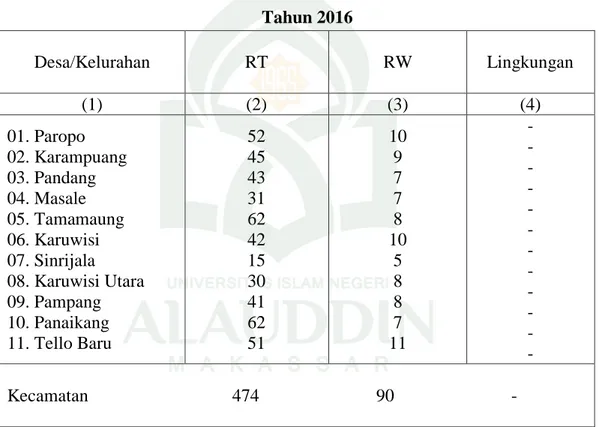 Tabel 4.1 Banyaknya RT, RW dan Lingkungan di Kecamatan Panakkukang  Tahun 2016  Desa/Kelurahan  RT  RW  Lingkungan  (1)  (2)  (3)  (4)  01