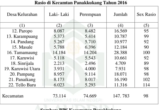 Tabel 4.2 Banyaknya Penduduk Menurut Kelurahan, Jenis Kelamin dan Sex  Rasio di Kecamtan Panakkukang Tahun 2016 
