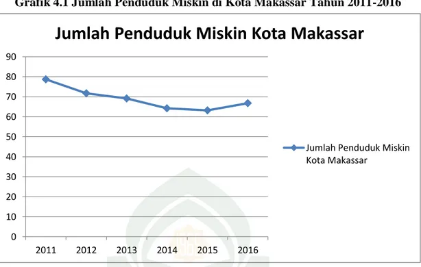 Grafik 4.1 Jumlah Penduduk Miskin di Kota Makassar Tahun 2011-2016 