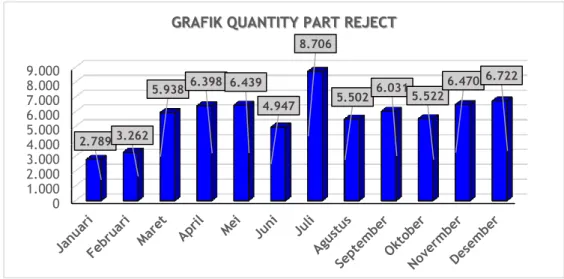 Gambar 1.2 Grafik Quantity Part Reject Priode Januari - Desember Tahun 2020 