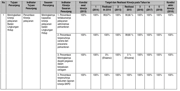 Tabel 3. Realisasi dan Rencana Capaian Indikator Penunjang SKPD Badan Lingkungan Hidup 2013-2018
