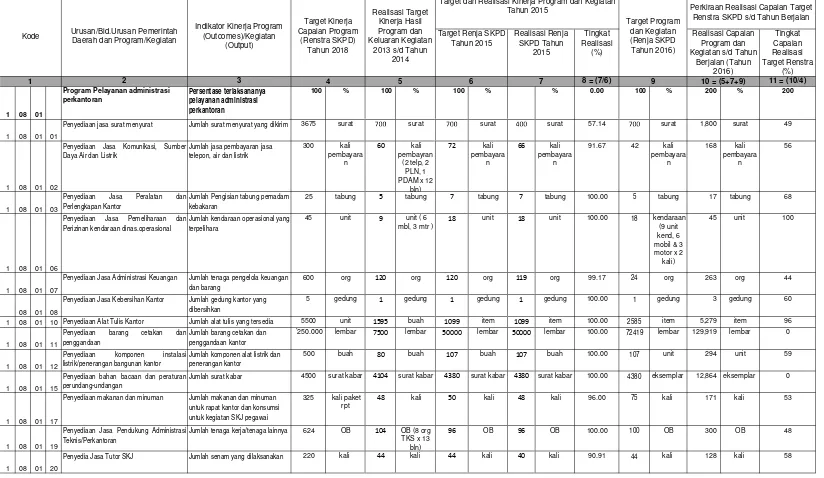 Tabel 1. Rekapitulasi Evaluasi Hasil Pelaksanaan Renja SKPD dan Pencapaian Renstra SKPD s/d Tahun 2016