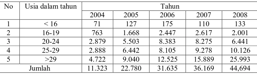 Tabel 1.1. Data kasus pengguna narkoba di Indonesia tahun 2004-2008 