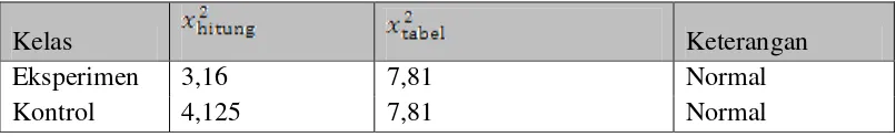 Tabel 4.2 Hasil Uji Normalitas Data Akhir 