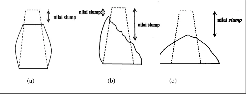 Gambar 2.2. Jenis-jenis slump adukan beton (a) slump sebenarnya, (b) 