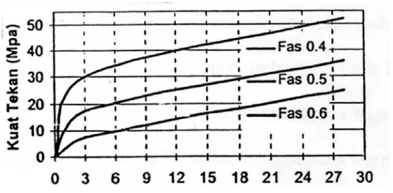 Tabel 2.1. Perkiraan Kuat tekan beton pada berbagai umur 