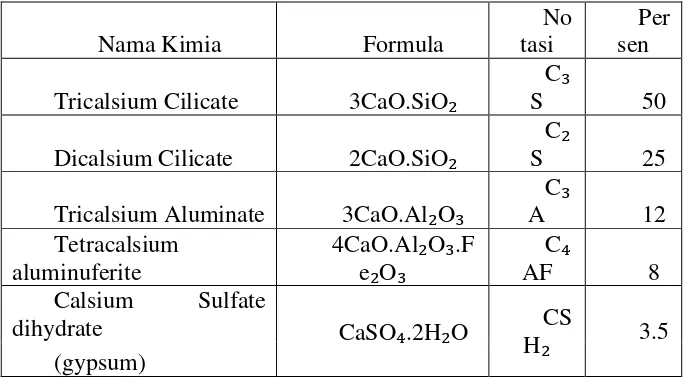 Tabel 2.2 Komposisi Senyawa Kimia Portland Semen (Sydney mindess – 