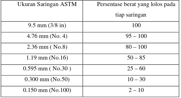 Tabel 2.3 Batasan Gradasi untuk Agregat Halus 
