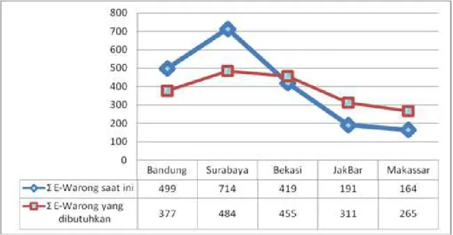 Gambar 5.   Perbandingan Jumlah E-Warong yang ada dengan yang dibutuhkan di 5 Lokasi  Lokasi kajian Pelaksanaan BPNT di Indonesia, 2017 