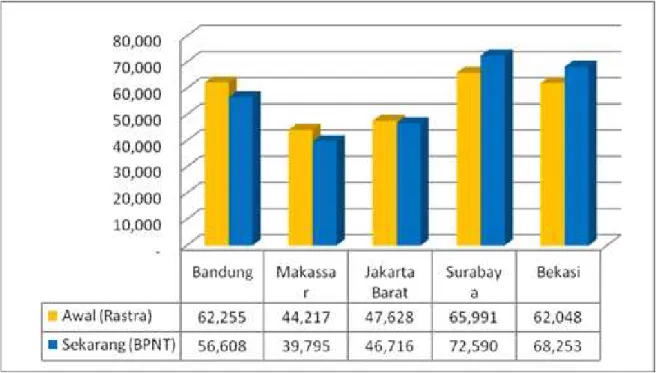 Gambar 6. Perbandingan Jumlah Penerima Rastra dan BPNT pada Lokasi kajian sebagai Lokasi  Pelaksana Program BPNT di Indonesia, 2017 