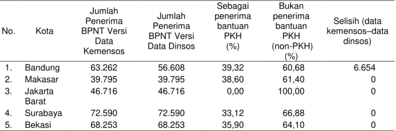 Tabel 6.  Penilaian KPM terhadap penentuan KPM sasaran penerima bantuan BPNT di Bandung,  Bekasi, Jakarta Barat, Makasar dan Surabaya, 2017 