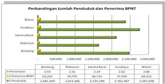 Gambar 4. Jenis dan Jumlah e-Warong yang ada di 5 Kota Lokasi Kajian di Indonesia, 2017 Gambar 3