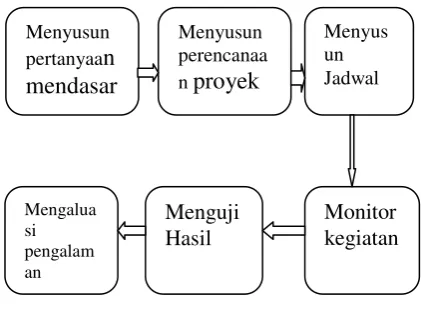 Gambar 2.2 Langakh-langkah 