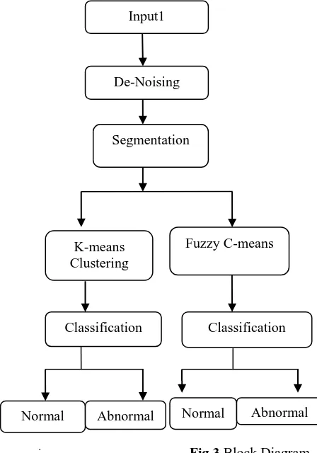 Fig.3 Block Diagram 