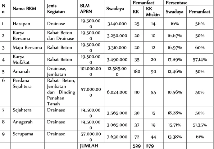 Tabel 1. Data Perkembangan Pelaksanaan Kegiatan Infrastruktur PNPM Tahun BLM Tahap I   2013 N o  Nama BKM  Jenis  Kegiatan  BLM  APBN  Swadaya  Pemanfaat  Persentase 