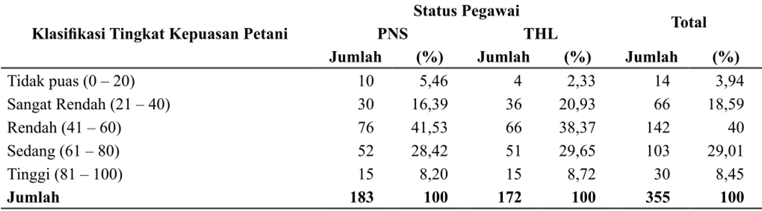 Tabel 4. Sebaran Tingkat Kepuasan Petani dan Status Kepegawaian di Provinsi Lampung Tahun 2017