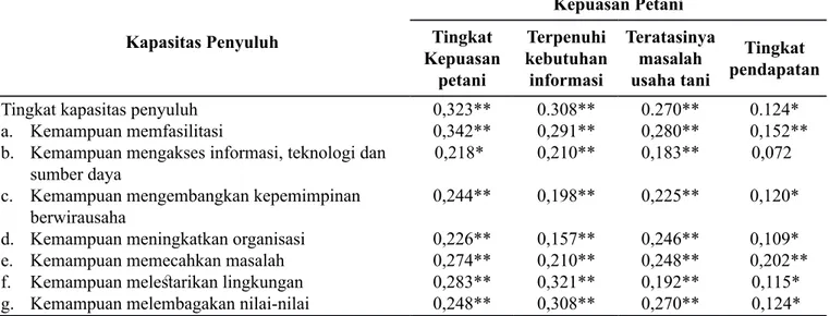 Tabel 5. Koefisien Korelasi antara Kapasitas Penyuluh dengan Tingkat Kepuasan Petani
