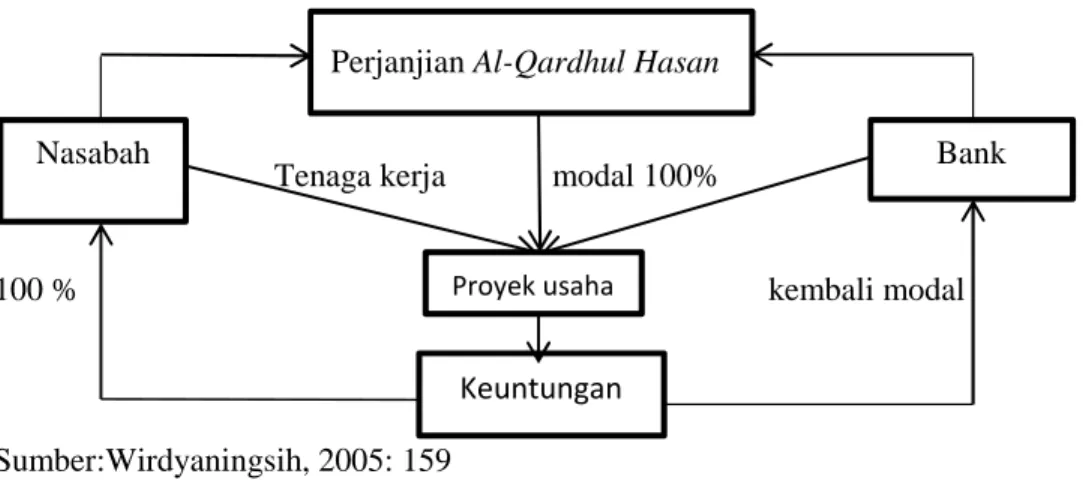 Gambar 3.1 Skema Al-Qardhul Hasan