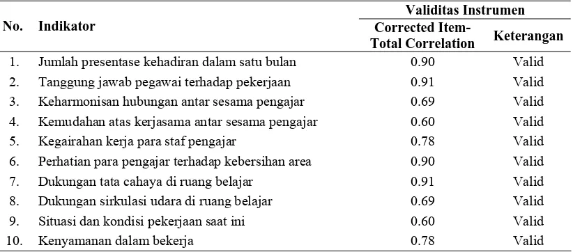 Tabel III.3 Hasil Uji Validitas Instrumen Semangat Kerja  