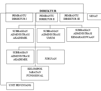 Gambar IV.1 Bagan Struktur Organisasi Akpar Medan 