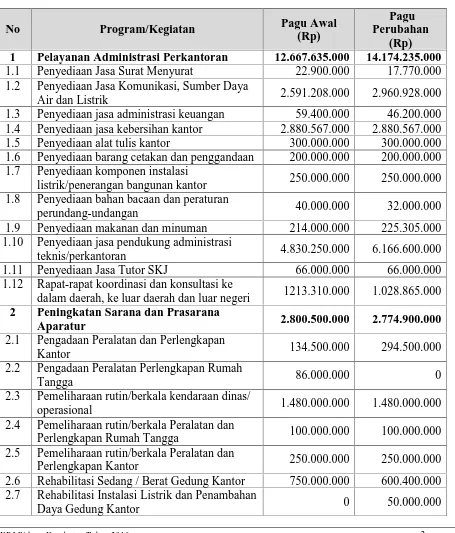 Tabel 1. Program dan Kegiatan Bersumber APBD Dinas KesehatanProvinsi Sumatera Selatan Tahun 2016
