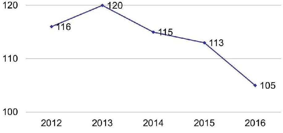 Grafik Case Notification Rate Program TBProvinsi Sumatera Selatan Tahun 2012 - 2016