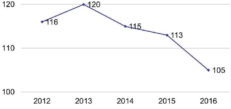 Grafik Case Notification Rate Program TBProvinsi Sumatera Selatan Tahun 2012 - 2016