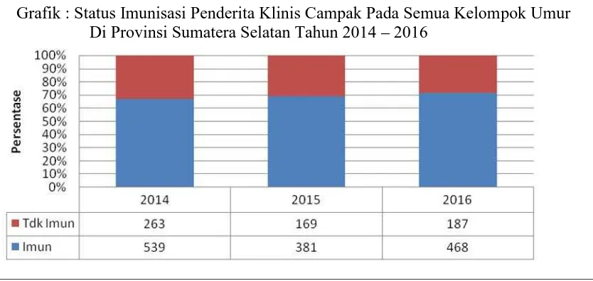 Grafik : Penemuan Kasus Campak Rutin Menurut Kelompok UmurDi Provinsi Sumatera Selatan Tahun 2014 2016