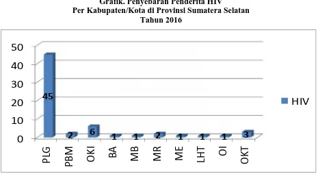 Grafik. Penyebaran Penderita HIVPer Kabupaten/Kota di Provinsi Sumatera Selatan