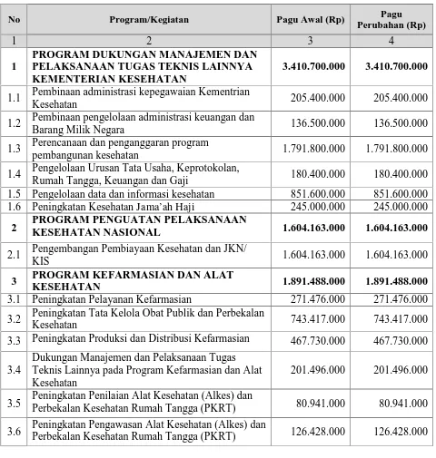 Tabel 2. Program dan Kegiatan Bersumber APBN Dinas KesehatanProvinsi Sumatera Selatan Tahun 2016