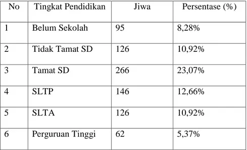 Tabel 4.4. Tingkat Pendididikan Penduduk Gampong Pante Cermin  No  Tingkat Pendidikan  Jiwa  Persentase (%) 