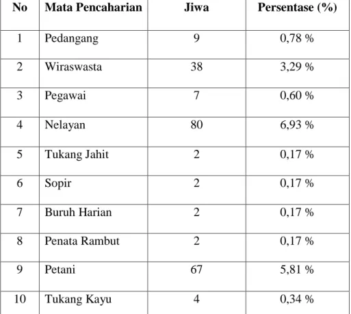 Tabel 4.3. Mata Pencaharian Gampong Pante Cermin Kecamatan  Manggeng Kabupaten Aceh Barat Daya 